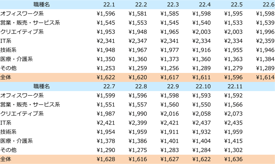2022年派遣時給推移