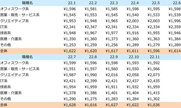 2022年派遣時給推移