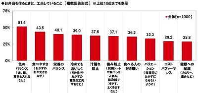 マルハニチロ調べ　 100年の恋も冷める？ パートナーにお弁当を作ったとき、されると残念な反応　 3位「お弁当を作っても外食」 2位「お弁当のおかずに文句」、1位は？