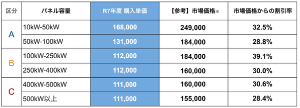 NATS　みんなの会社に太陽光　R7年度の入札結果