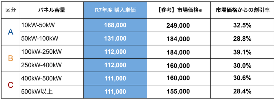 NATS　みんなの会社に太陽光　R7年度の入札結果