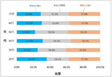 【調査】昨年よりも“免疫対策への意識が高い”世代は…意外にもあの世代！ 忘年会シーズンに知っておくべき！  感染症に詳しい医師が“実際に意識している”免疫対策