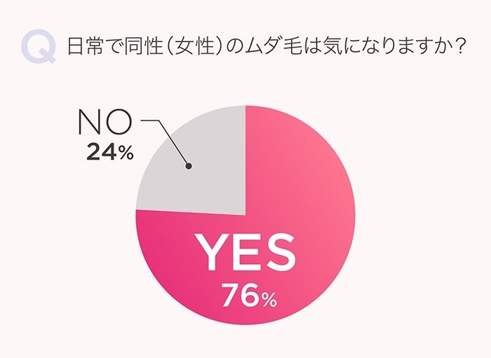 日常で女性のムダ毛が気になるか