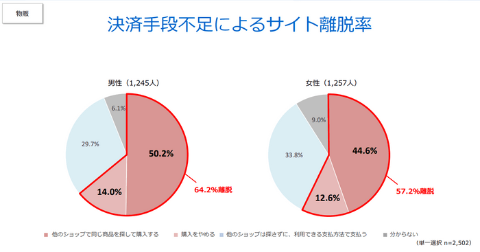 決済手段不足によるサイト離脱率（物販）