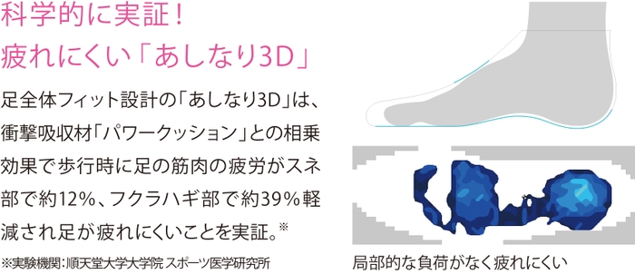 足全体フィット設計「あしなり3Ｄ」