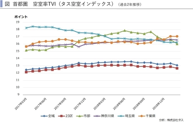 金融機関の貸出態度は更に硬化する可能性 　～賃貸住宅市場レポート　 首都圏版・関西圏・中京圏・福岡県版　2019年4月～