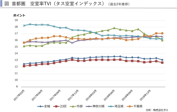 首都圏空室率TVI