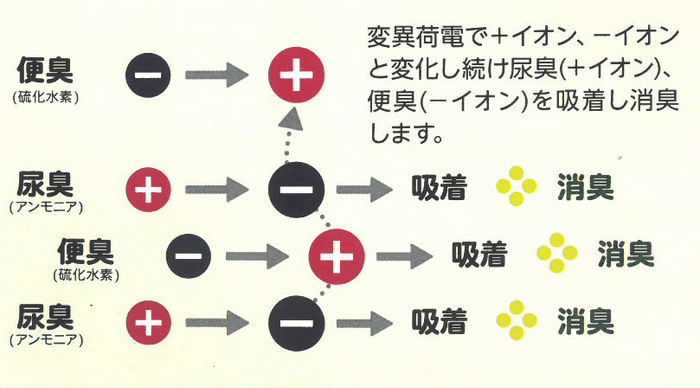 イオン効果により吸着し消臭