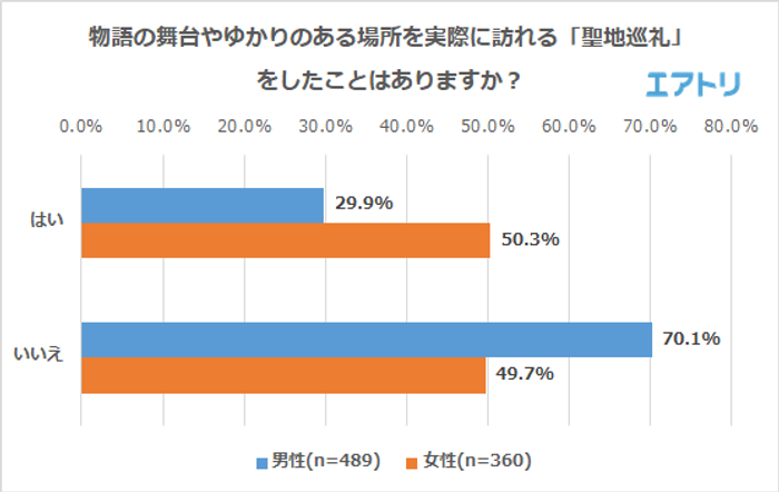 物語の舞台やゆかりのある場所を実際に訪れる「聖地巡礼」をしたことはありますか？