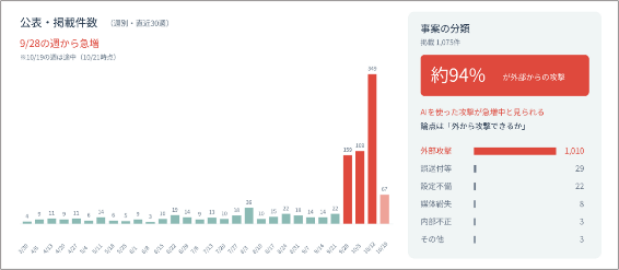 情報漏洩の現在