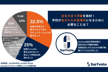 不登校特例校「白石きぼう学園」を取材！学校が自分たちの居場所になるために必要なことは？32.5％が「友達や先生との会話や生活を通じて周りの人と十分にコミュニケーションが取れること」を重視。