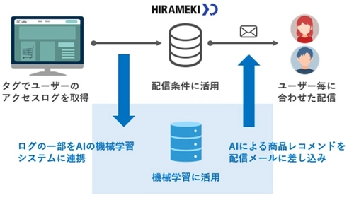 「HIRAMEKI XD(ヒラメキクロスディー)」 ECサイト向けにAIレコメンドメール配信機能を実装