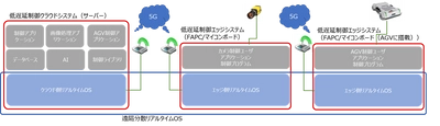 OTSL、丸和電子化学、東京工業大学　 NEDO助成事業にて 工場DXの実証実験(自動搬送ロボット、AI外観検査)を推進中