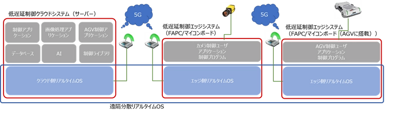 OTSL、丸和電子化学、東京工業大学　 NEDO助成事業にて 工場DXの実証実験(自動搬送ロボット、AI外観検査)を推進中