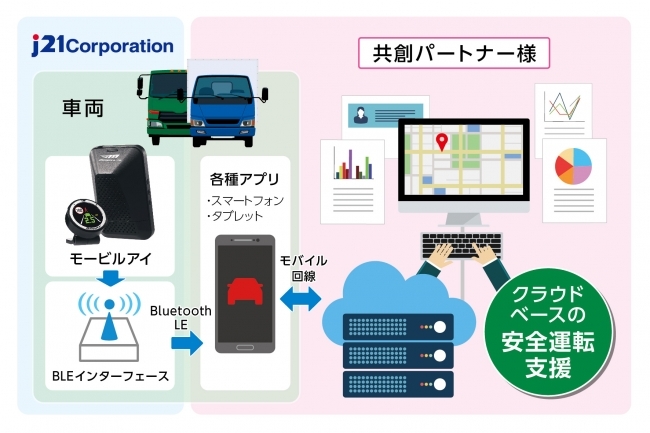 BLEインターフェースご利用イメージ