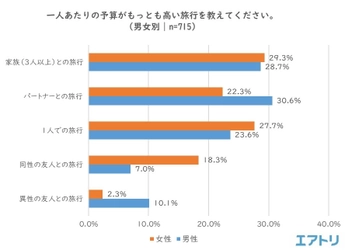 一泊二日の国内旅行、平均予算は男性7.7万円に対し、女性が6.7万円 一週間の海外旅行では、男性32.8万円に対し女性が33.0万円と、女性が男性を上回る 「自分の買い物」では、男性3.4万円に対して女性4.7万円と、差は1万円以上に