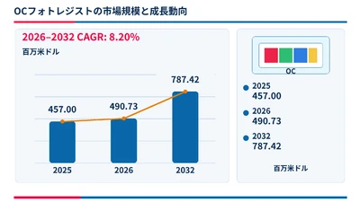 OCフォトレジストマーケットリサーチ：調査方法＋業界分析＋売上規模