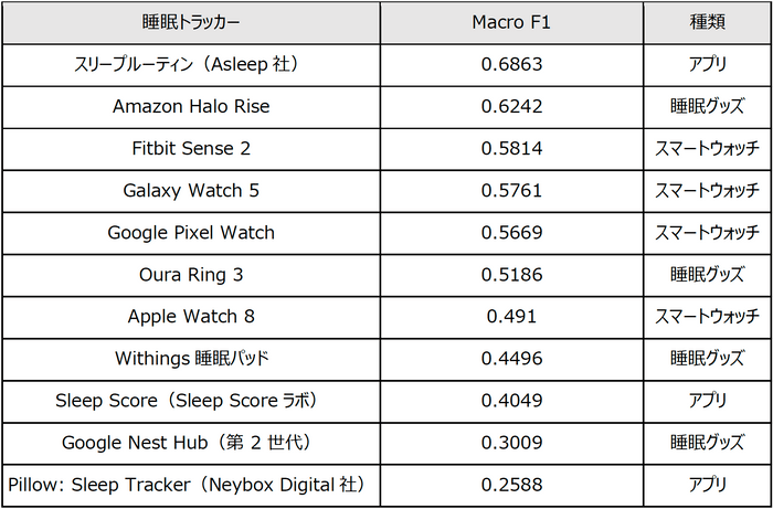睡眠の4段階に関して各睡眠トラッカーの性能を測定した結果