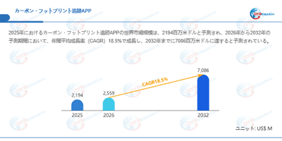 カーボン・フットプリント追跡APP市場規模(百万米ドル)2025-2032年