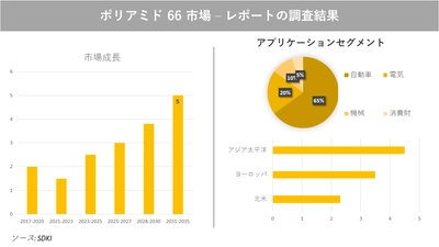 ポリアミド 66 市場の発展、動向、巨大な需要、成長分析および予測2023ー2035年