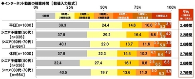 インターネット動画の視聴時間