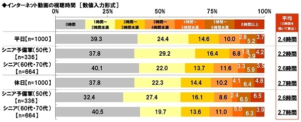 インターネット動画の視聴時間