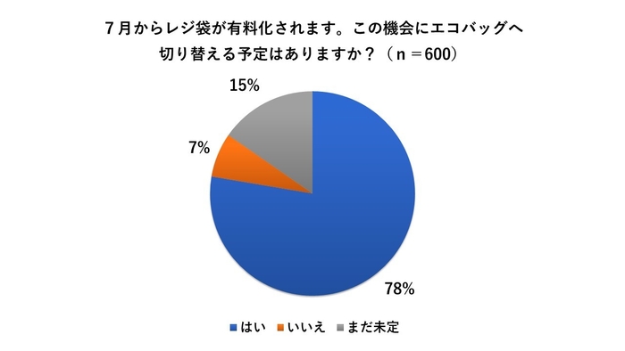 8割近くがエコバッグへ切り替え意向