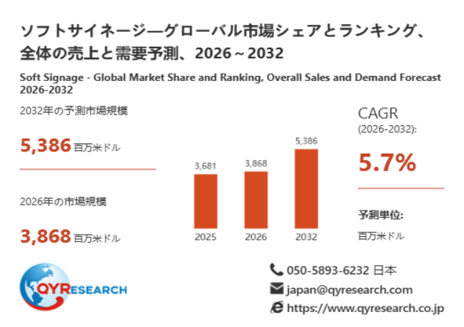 ソフトサイネージ市場規模分析レポート：2026年は3868百万米ドルに到達予測