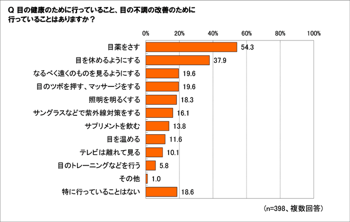 目の健康のために行っていることは？