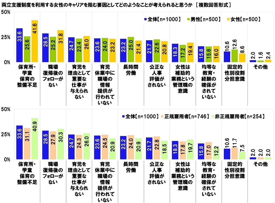 両立支援制度を利用する女性のキャリアを阻む要因としてどのようなことが考えられると思うか