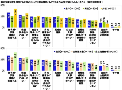 両立支援制度を利用する女性のキャリアを阻む要因としてどのようなことが考えられると思うか