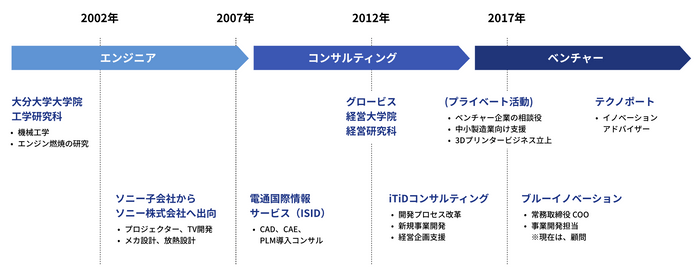 責任者の経歴