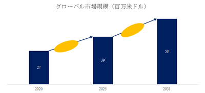 図. スチームベントサイレンサー世界総市場規模