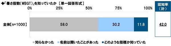 「暑さ指数（WBGT）」を知っていたか