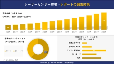 レーザーセンサー市場の発展、傾向、需要、成長分析および予測2024ー2036年