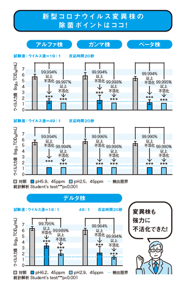 強力な不活化効果が見られた（帯広畜産大学と株式会社アクトとの共同研究）