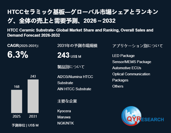 HTCCセラミック基板の世界市場レポート2026-2032