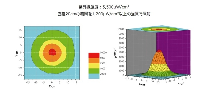 紫外線強度分布図(38cm距離)