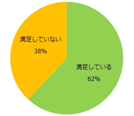 2700人に聞く「アルバイトの満足度」調査