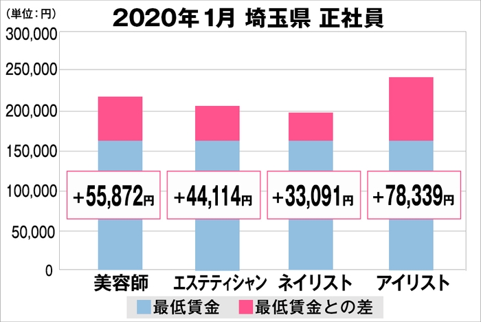 埼玉県の美容業界における採用時給料に関する調査結果（正社員）2020年1月美プロ調べ