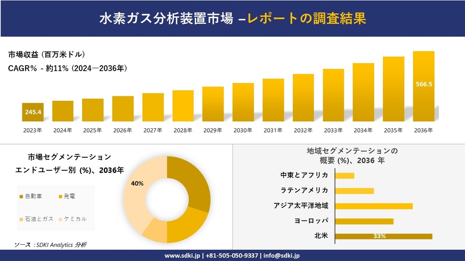 水素ガス分析装置市場概要レポート