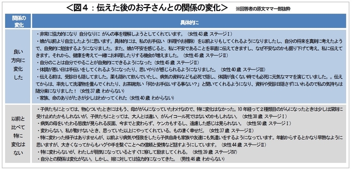 図４：伝えた後のお子さんとの関係の変化