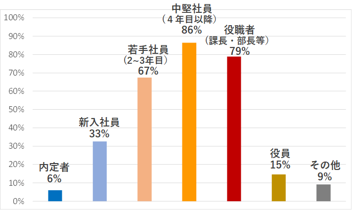 Q.オンライン英会話サービスを受講している対象者層をお選びください