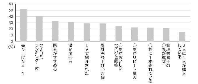 女性が惹かれるキャッチコピーは 売り上げno 1 女性の半数以上が購入経験あり 購入にもっとも影響する販売促進は サンプリング Newscast