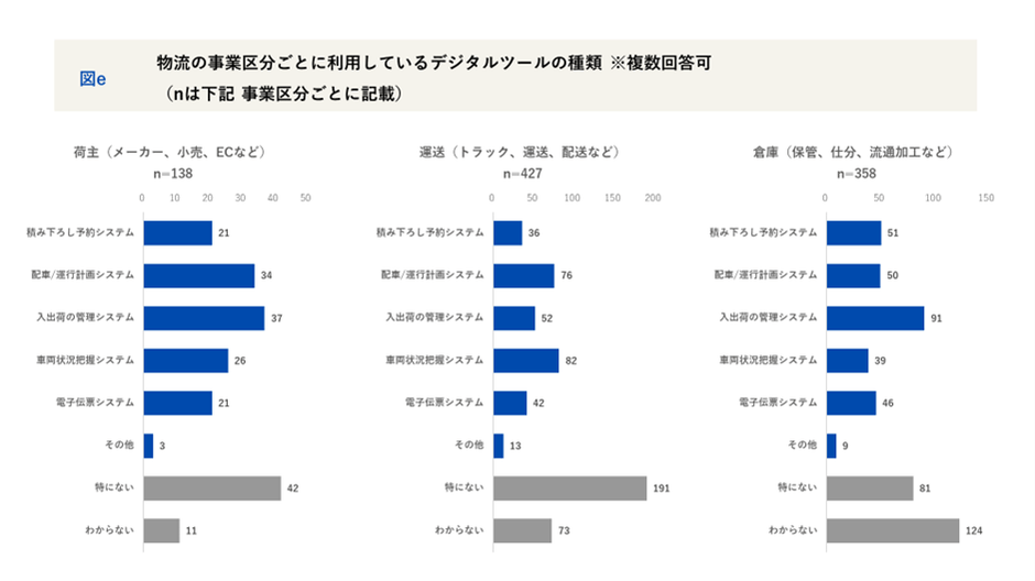 事業区分ごとデジタルツールの利用状況