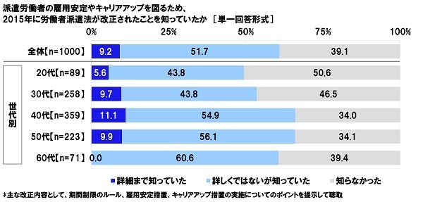 2015年労働者派遣法改正の認知状況