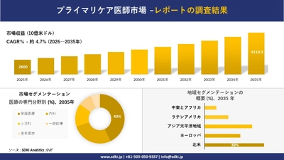 プライマリケア医師市場 傾向、需要、成長分析、および2026－2035年の予測