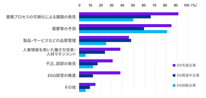 【図5】データ分析を行っている場合の分析目的