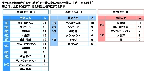 テレビを観ながら“おうち時間”を一緒に楽しみたい芸能人