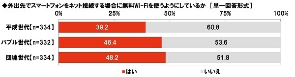 外出先でスマートフォンをネット接続する場合に無料Wi-Fiを使うようにしているか